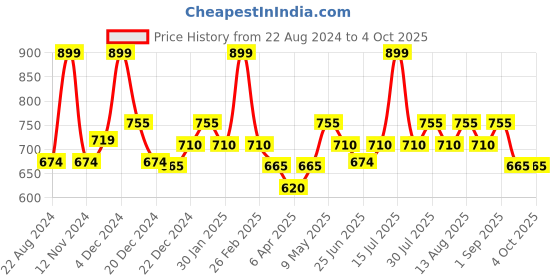 myntra.com Pantaloons Junior Boys Self Designed Acrylic Pullover pantaloons junior Price History Graph from 22 Aug 2024 to 4 Oct 2025