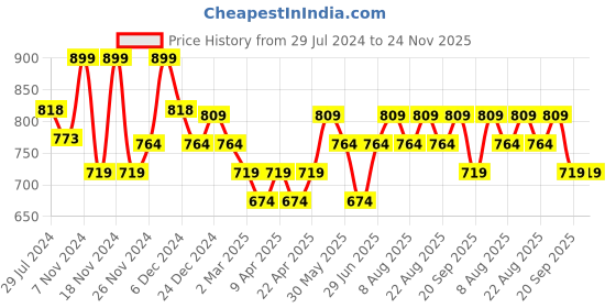 myntra.com Pantaloons Junior Boys Self Designed Mock Collar Acrylic Pullover pantaloons junior Price History Graph from 29 Jul 2024 to 24 Nov 2025
