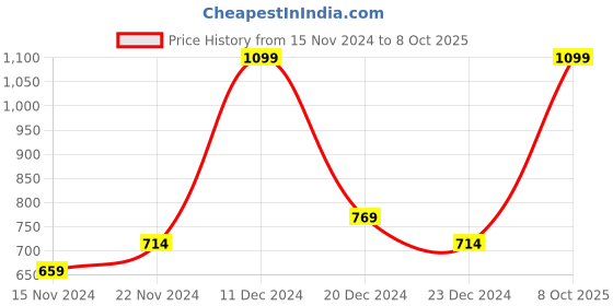 myntra.com Pantaloons Junior Boys Set of 2 Blue Shorts pantaloons junior Price History Graph from 15 Nov 2024 to 8 Oct 2025