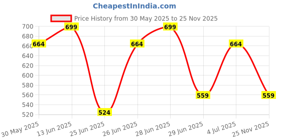 myntra.com Pantaloons Junior Boys Shorts pantaloons junior Price History Graph from 30 May 2025 to 25 Nov 2025