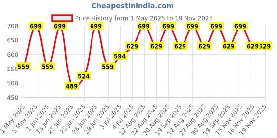 myntra.com Pantaloons Junior Boys Shorts pantaloons junior Price History Graph from 1 May 2025 to 18 Nov 2025