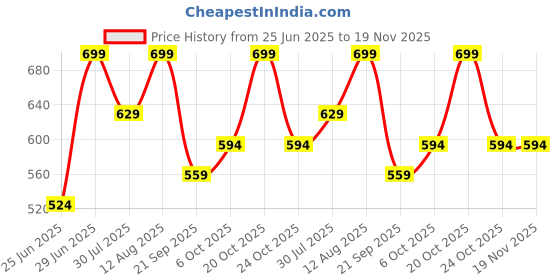 myntra.com Pantaloons Junior Boys Shorts pantaloons junior Price History Graph from 25 Jun 2025 to 18 Nov 2025