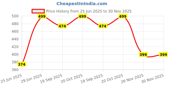 myntra.com Pantaloons Junior Boys Shorts pantaloons junior Price History Graph from 25 Jun 2025 to 30 Nov 2025