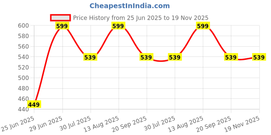myntra.com Pantaloons Junior Boys Shorts pantaloons junior Price History Graph from 25 Jun 2025 to 18 Nov 2025