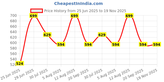 myntra.com Pantaloons Junior Boys Shorts pantaloons junior Price History Graph from 25 Jun 2025 to 18 Nov 2025