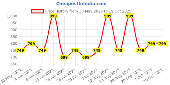 myntra.com Pantaloons Junior Boys Slash Knee Heavy Fade Jeans pantaloons junior Price History Graph from 30 May 2025 to 18 Oct 2025