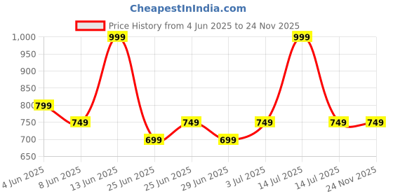 myntra.com Pantaloons Junior Boys Slash Knee Jeans pantaloons junior Price History Graph from 4 Jun 2025 to 23 Nov 2025