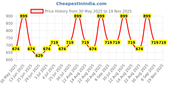 myntra.com Pantaloons Junior Boys Slash Knee Light Fade Jeans pantaloons junior Price History Graph from 30 May 2025 to 18 Nov 2025