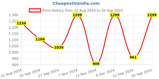 myntra.com Pantaloons Junior Boys Sleeveless Hooded Puffer Jacket pantaloons junior Price History Graph from 22 Aug 2024 to 20 Sep 2025