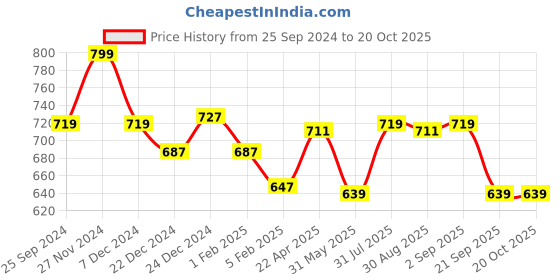 myntra.com Pantaloons Junior Boys Slim Fit Clean Look Light Fade Jeans pantaloons junior Price History Graph from 25 Sep 2024 to 20 Oct 2025