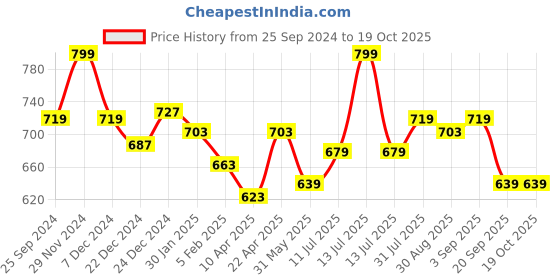 myntra.com Pantaloons Junior Boys Slim Fit Clean Look Light Fade Stretchable Jeans pantaloons junior Price History Graph from 25 Sep 2024 to 19 Oct 2025