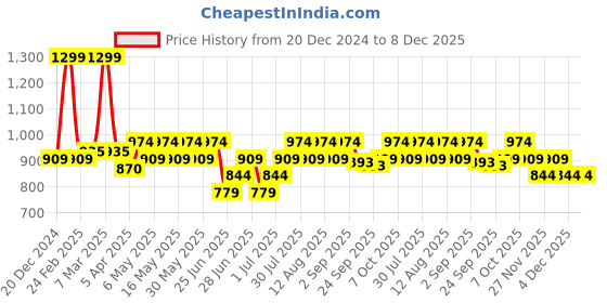 myntra.com Pantaloons Junior Boys Slim Fit Heavy Fade Jeans pantaloons junior Price History Graph from 20 Dec 2024 to 8 Dec 2025