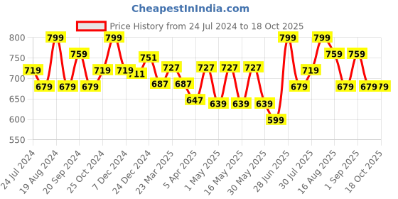 myntra.com Pantaloons Junior Boys Slim Fit Light Fade Jeans pantaloons junior Price History Graph from 24 Jul 2024 to 17 Oct 2025