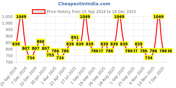 myntra.com Pantaloons Junior Boys Slim Fit Mid-Rise Clean Look Stretchable Jeans pantaloons junior Price History Graph from 25 Sep 2024 to 17 Dec 2025