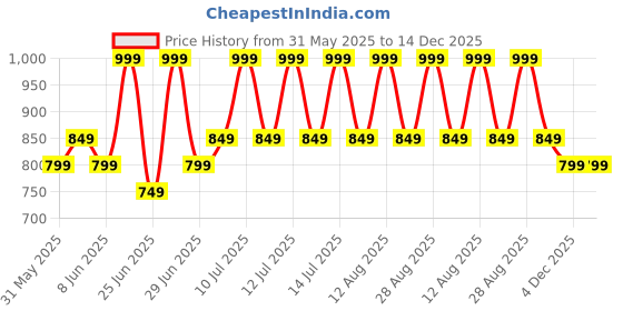myntra.com Pantaloons Junior Boys Slim Fit Mid-Rise Jeans pantaloons junior Price History Graph from 31 May 2025 to 14 Dec 2025