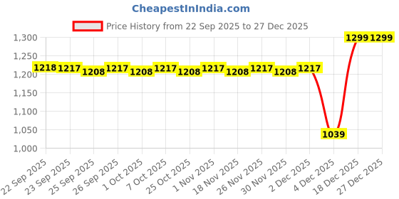myntra.com Pantaloons Junior Boys Slim Fit Mid-Rise Jeans pantaloons junior Price History Graph from 22 Sep 2025 to 27 Dec 2025