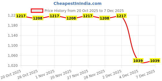 myntra.com Pantaloons Junior Boys Slim Fit Mid-Rise Jeans pantaloons junior Price History Graph from 20 Oct 2025 to 7 Dec 2025