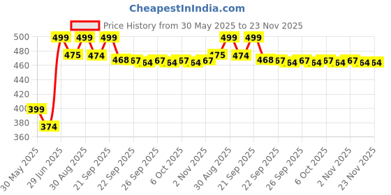 myntra.com Pantaloons Junior Boys Slip-On Clogs pantaloons junior Price History Graph from 30 May 2025 to 23 Nov 2025