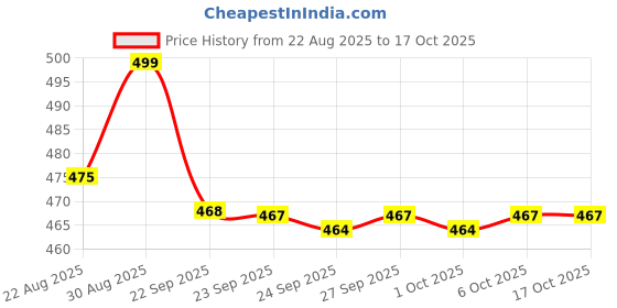 myntra.com Pantaloons Junior Boys Slip-On Round Toe Clogs pantaloons junior Price History Graph from 22 Aug 2025 to 17 Oct 2025