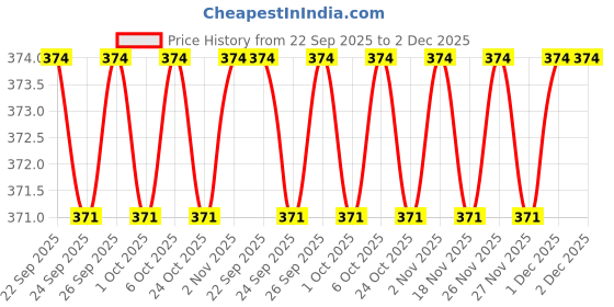 myntra.com Pantaloons Junior Boys Slip-On Round Toe Clogs pantaloons junior Price History Graph from 22 Sep 2025 to 1 Dec 2025