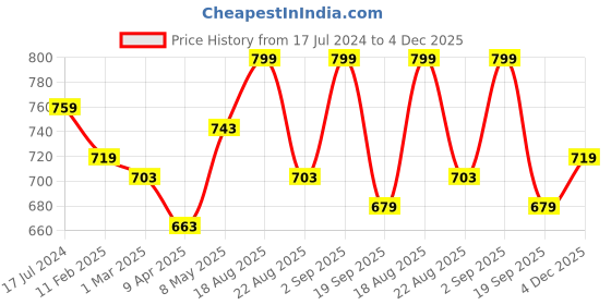 myntra.com Pantaloons Junior Boys Solid Acrylic Beanie pantaloons junior Price History Graph from 17 Jul 2024 to 4 Dec 2025