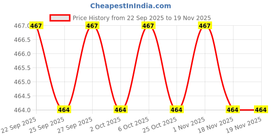 myntra.com Pantaloons Junior Boys Solid Clogs pantaloons junior Price History Graph from 22 Sep 2025 to 18 Nov 2025
