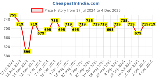 myntra.com Pantaloons Junior Boys Solid Cotton Joggers pantaloons junior Price History Graph from 17 Jul 2024 to 4 Dec 2025