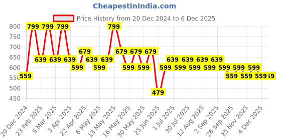 myntra.com Pantaloons Junior Boys Solid Mid-Rise Regular Trousers pantaloons junior Price History Graph from 20 Dec 2024 to 5 Dec 2025