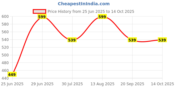 myntra.com Pantaloons Junior Boys Solid Regular Fit Shorts pantaloons junior Price History Graph from 25 Jun 2025 to 4 Oct 2025