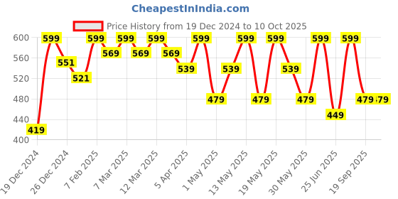 myntra.com Pantaloons Junior Boys Solid Sweatshirt pantaloons junior Price History Graph from 19 Dec 2024 to 4 Oct 2025
