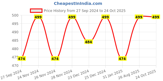 myntra.com Pantaloons Junior Boys Spider Man Printed Casual T-shirt pantaloons junior Price History Graph from 27 Sep 2024 to 24 Oct 2025