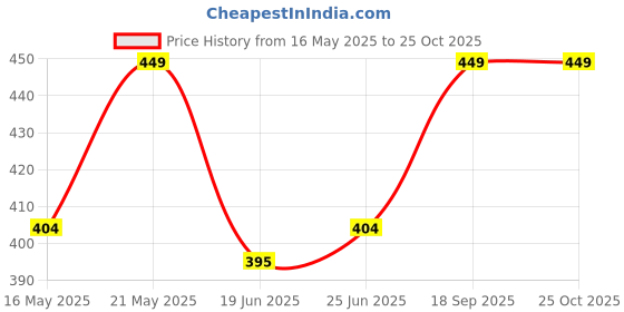myntra.com Pantaloons Junior Boys Spider Man Printed Cotton T-shirt pantaloons junior Price History Graph from 16 May 2025 to 24 Oct 2025