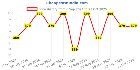 myntra.com Pantaloons Junior Boys Spider Man Printed Cotton T-shirt pantaloons junior Price History Graph from 6 Sep 2024 to 23 Oct 2025