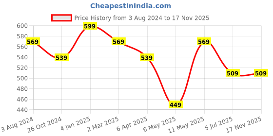 myntra.com Pantaloons Junior Boys Spider Man Printed Cotton T-shirt pantaloons junior Price History Graph from 3 Aug 2024 to 17 Nov 2025