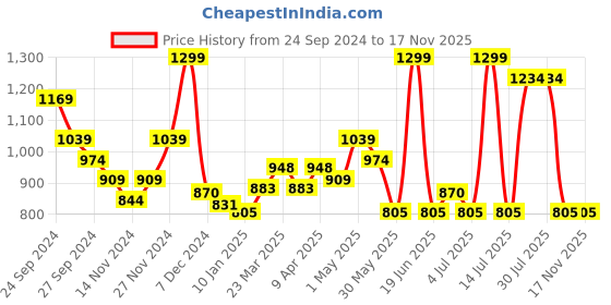 myntra.com Pantaloons Junior Boys Spider-Man Printed Mid Top Sneakers pantaloons junior Price History Graph from 24 Sep 2024 to 16 Nov 2025