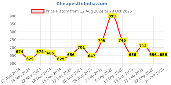 myntra.com Pantaloons Junior Boys Spider-Man Printed PU Sneakers pantaloons junior Price History Graph from 12 Aug 2024 to 28 Oct 2025