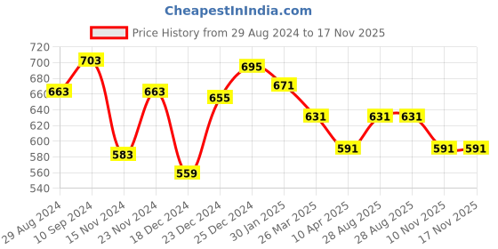 myntra.com Pantaloons Junior Boys Spider-Man Printed Pure Cotton T-shirt With Shorts pantaloons junior Price History Graph from 29 Aug 2024 to 16 Nov 2025