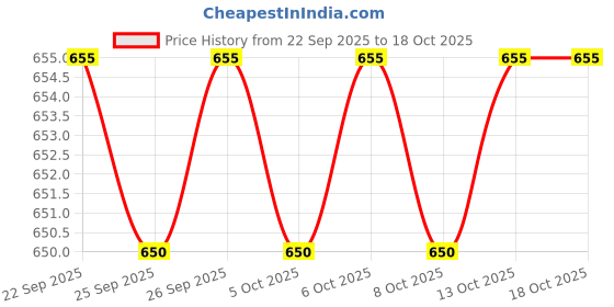 myntra.com Pantaloons Junior Boys Spider-Man Printed Sliders pantaloons junior Price History Graph from 22 Sep 2025 to 18 Oct 2025