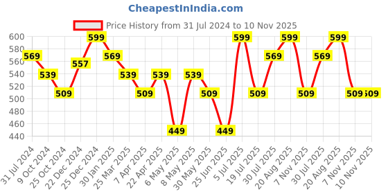 myntra.com Pantaloons Junior Boys Spider Man Typography Printed Cotton Shorts pantaloons junior Price History Graph from 31 Jul 2024 to 9 Nov 2025