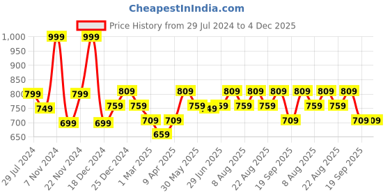 myntra.com Pantaloons Junior Boys Spiderman Printed Acrylic Pullover pantaloons junior Price History Graph from 29 Jul 2024 to 4 Dec 2025