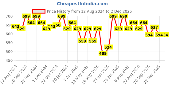 myntra.com Pantaloons Junior Boys Spiderman Printed Textile Comfort Insole Slip-On Sneakers pantaloons junior Price History Graph from 12 Aug 2024 to 1 Dec 2025
