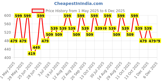 myntra.com Pantaloons Junior Boys Spread Collar Abstract Printed Casual Shirt pantaloons junior Price History Graph from 1 May 2025 to 6 Dec 2025
