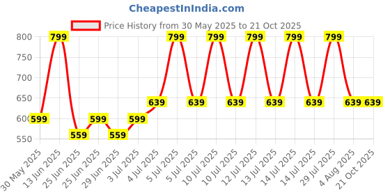 myntra.com Pantaloons Junior Boys Spread Collar Solid Cotton Casual Shirt pantaloons junior Price History Graph from 30 May 2025 to 21 Oct 2025