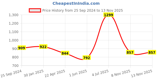myntra.com Pantaloons Junior Boys Straight Fit Low Distress Light Fade Jeans pantaloons junior Price History Graph from 25 Sep 2024 to 13 Nov 2025
