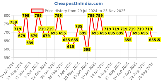 myntra.com Pantaloons Junior Boys Striped Acrylic Pullover pantaloons junior Price History Graph from 29 Jul 2024 to 24 Nov 2025