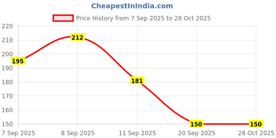 myntra.com Pantaloons Junior Boys Striped Casual Cotton T-shirt pantaloons junior Price History Graph from 7 Sep 2025 to 28 Oct 2025