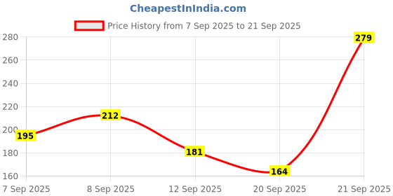 myntra.com Pantaloons Junior Boys Striped Casual Cotton T-shirt pantaloons junior Price History Graph from 7 Sep 2025 to 21 Sep 2025
