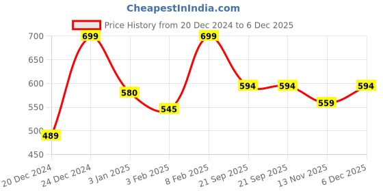 myntra.com Pantaloons Junior Boys Striped Casual Pullover pantaloons junior Price History Graph from 20 Dec 2024 to 5 Dec 2025