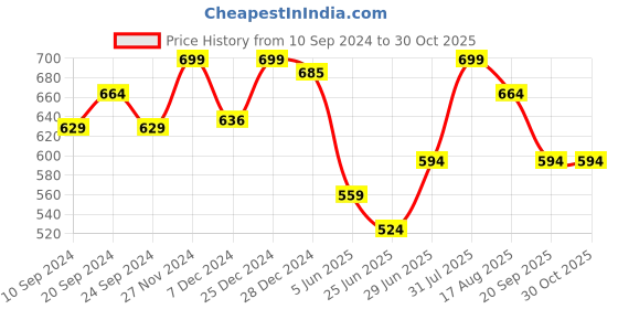 myntra.com Pantaloons Junior Boys Striped Cotton Button-Down Collar Casual Shirt pantaloons junior Price History Graph from 10 Sep 2024 to 29 Oct 2025