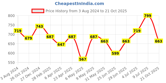 myntra.com Pantaloons Junior Boys Striped Cotton Polo Collar T-shirt pantaloons junior Price History Graph from 3 Aug 2024 to 21 Oct 2025